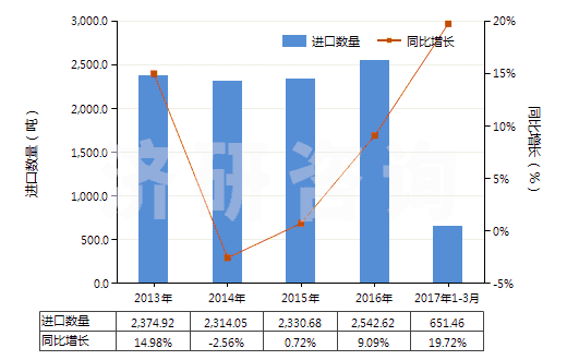 2013-2017年3月中國其他塑料制單絲、條、桿及型材(包括異型材,單絲截面直徑超過1mm)(HS39169090)進口量及增速統(tǒng)計